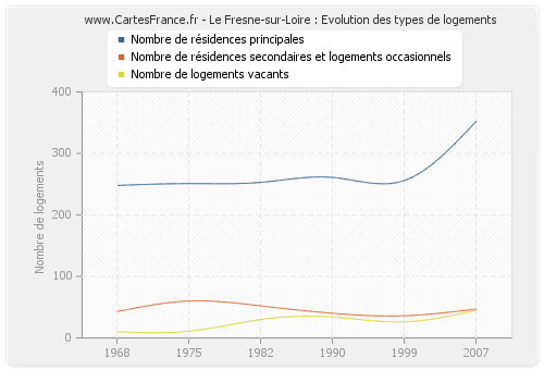 Le Fresne-sur-Loire : Evolution des types de logements